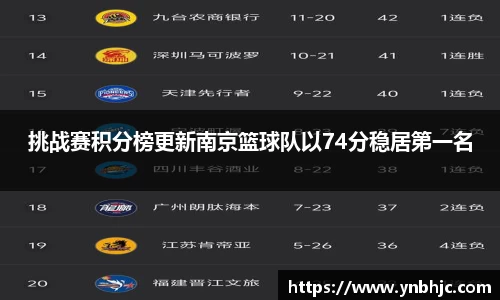 挑战赛积分榜更新南京篮球队以74分稳居第一名
