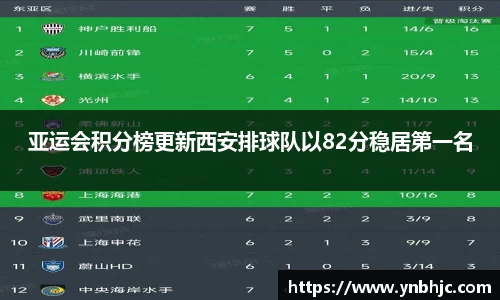 亚运会积分榜更新西安排球队以82分稳居第一名